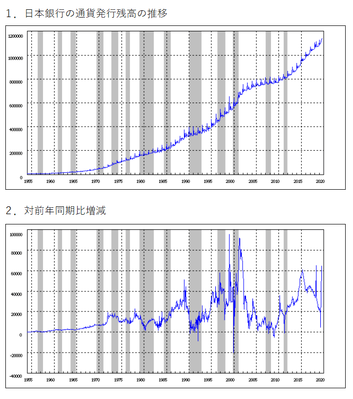 日本銀行　通貨発行残高